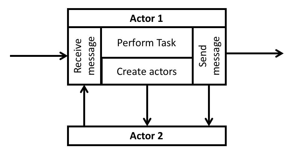 Actors: A Simpler Version of Agents
